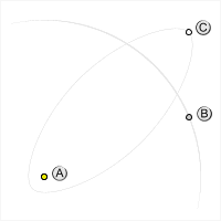Orbite d'une comète A: Soleil, B: Pluton, C: Comète